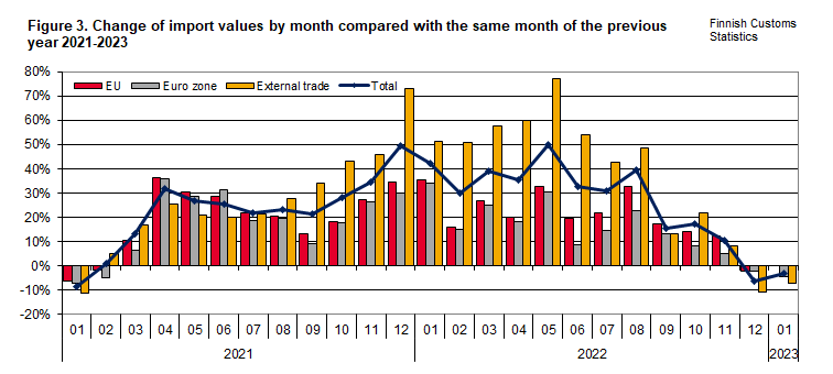 Figure 3. Change of import values by month compared with the same month of the previous year 2021-2023