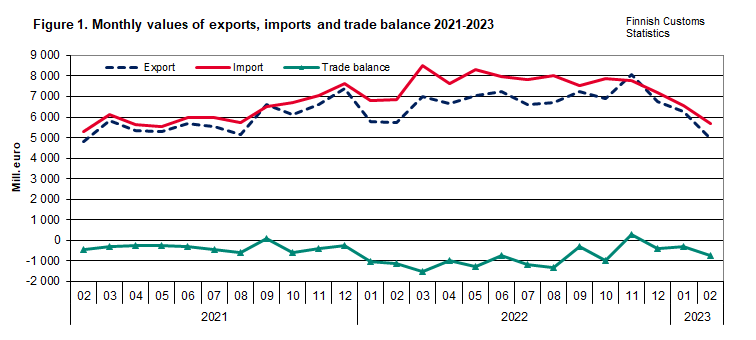 Figure 1. Monthly values of exports, imports and trade balance 2021-2023