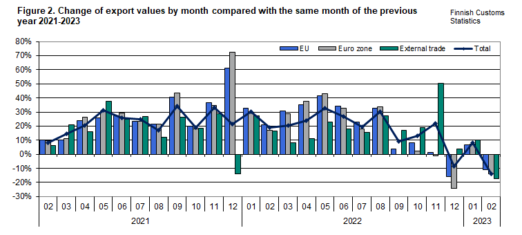 Figure 2. Change of export values by month compared with the same month of the previous year 2021-2023