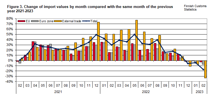 Figure 3. Change of import values by month compared with the same month of the previous year 2021-2023