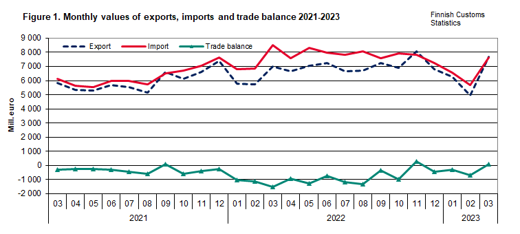 Figure 1. Monthly values of exports, imports and trade balance 2021-2023