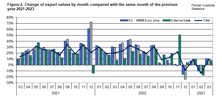 Figure 2. Change of export values by month compared with the same month of the previous year 2021-2023