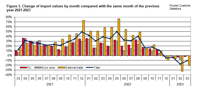 Figure 3. Change of import values by month compared with the same month of the previous year 2021-2023