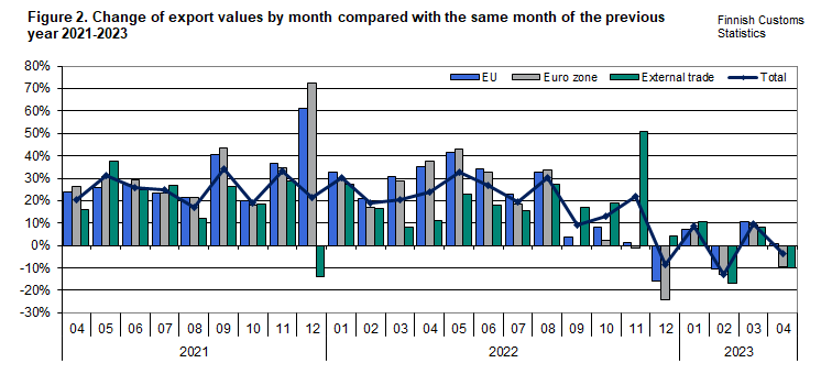 Figure 2. Change of export values by month compared with the same month of the previous year 2021-2023