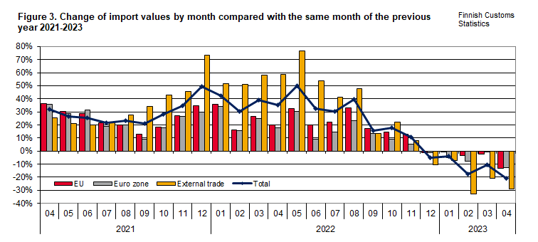 Figure 3. Change of import values by month compared with the same month of the previous year 2021-2023