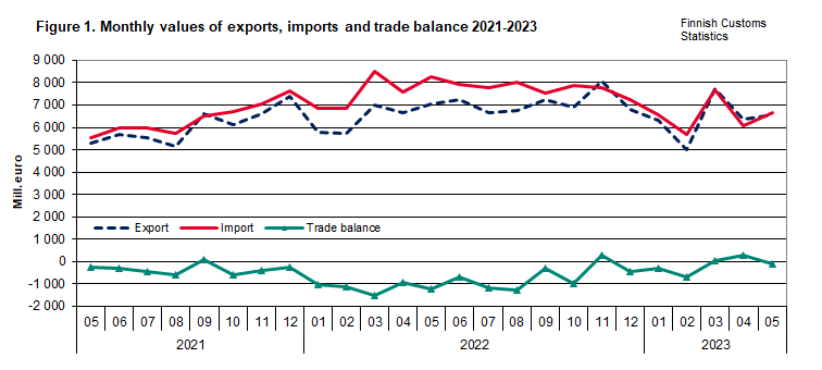 Figure 1. Monthly values of exports, imports and trade balance 2021-2023