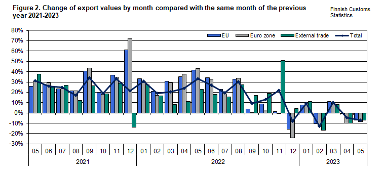 Figure 2. Change of export values by month compared with the same month of the previous year 2021-2023