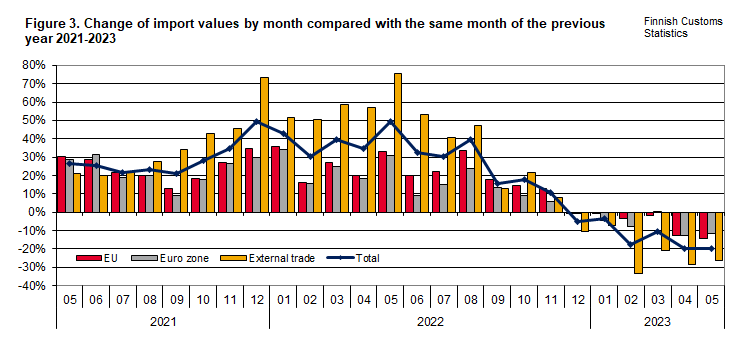 Figure 3. Change of import values by month compared with the same month of the previous year 2021-2023