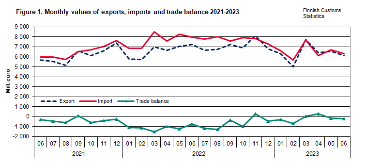 Figure 1. Monthly values of exports, imports and trade balance 2021-2023