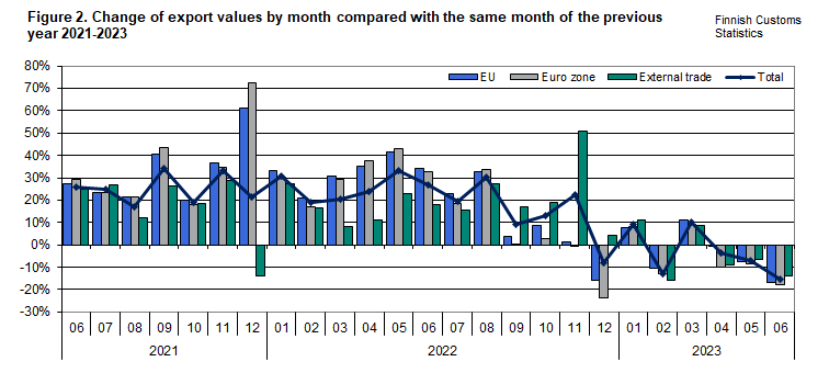 Figure 2. Change of export values by month compared with the same month of the previous year 2021-2023