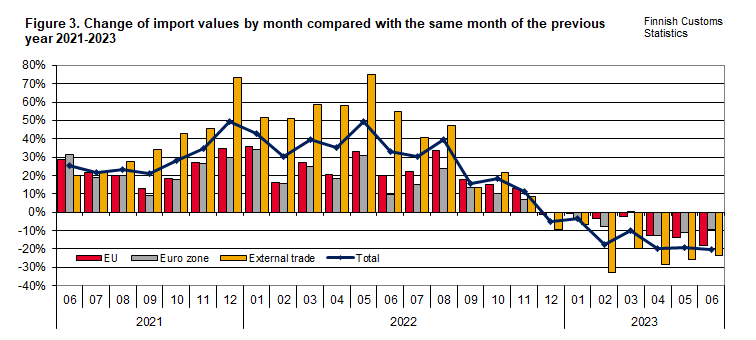 Figure 3. Change of import values by month compared with the same month of the previous year 2021-2023