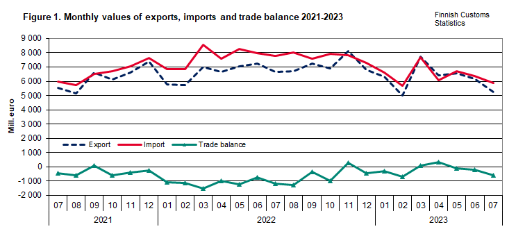 Figure 1. Monthly values of exports, imports and trade balance 2021-2023