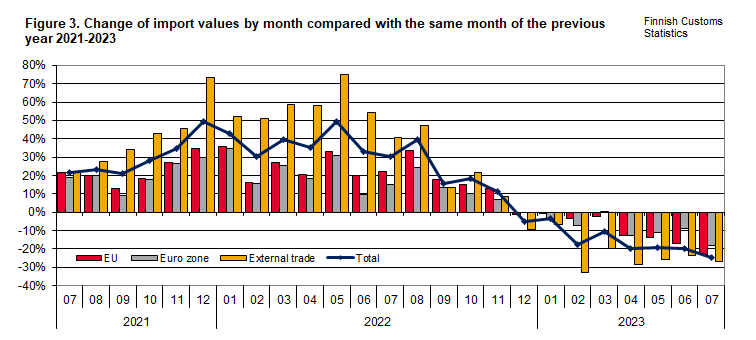 Figure 3. Change of import values by month compared with the same month of the previous year 2021-2023