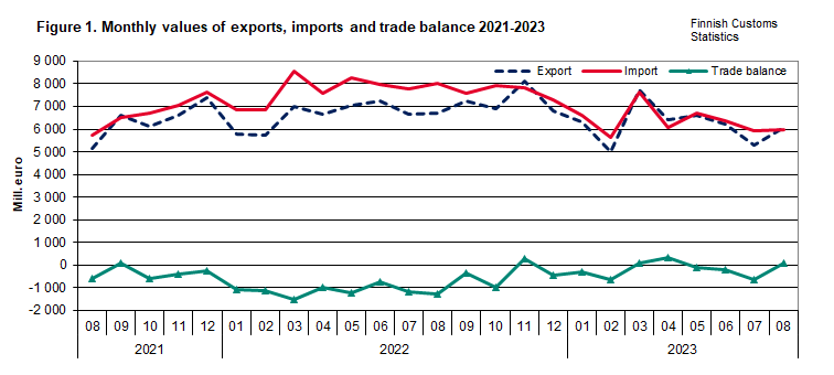 Figure 1. Monthly values of exports, imports and trade balance 2021-2023