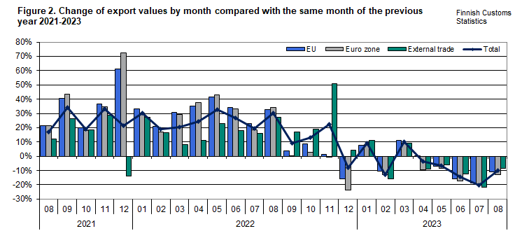 Figure 2. Change of export values by month compared with the same month of the previous year 2021-2023