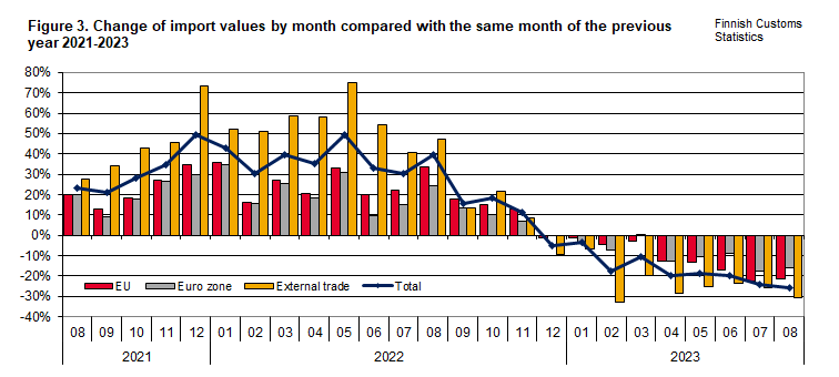 Figure 3. Change of import values by month compared with the same month of the previous year 2021-2023