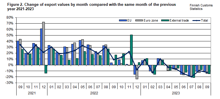 Figure 2. Change of export values by month compared with the same month of the previous year 2021-2023