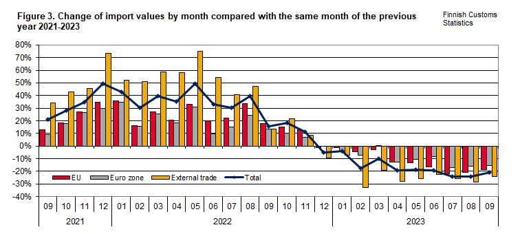 Figure 3. Change of import values by month compared with the same month of the previous year 2021-2023