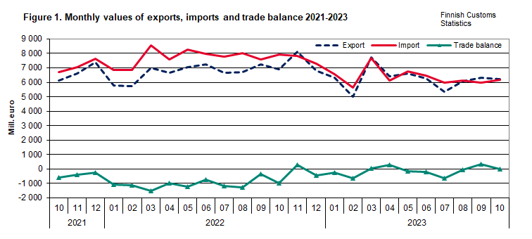 Figure 1. Monthly values of exports, imports and trade balance 2021-2023