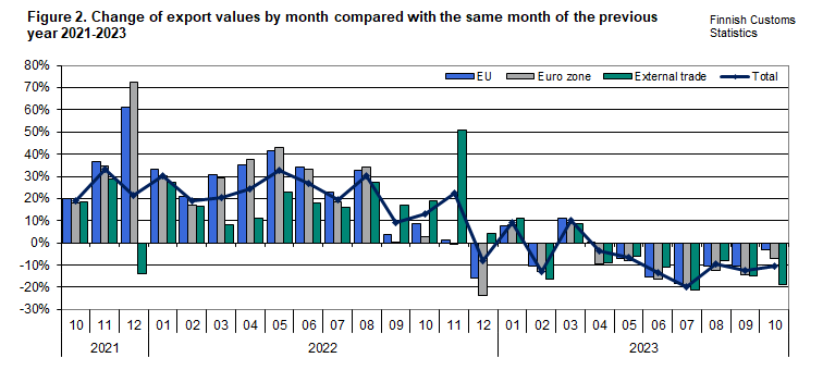 Figure 2. Change of export values by month compared with the same month of the previous year 2021-2023