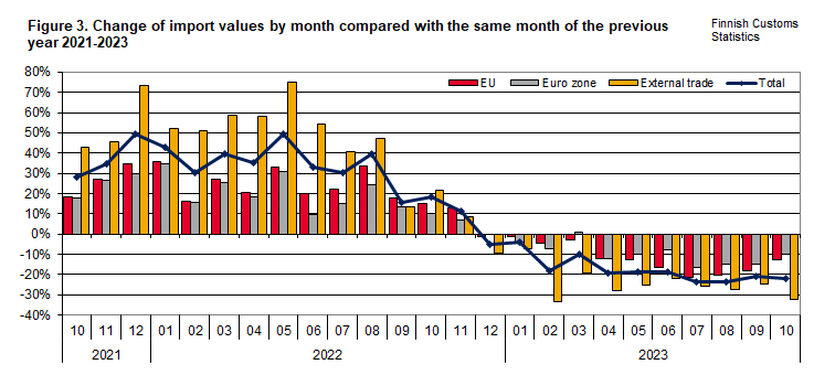 Figure 3. Change of import values by month compared with the same month of the previous year 2021-2023