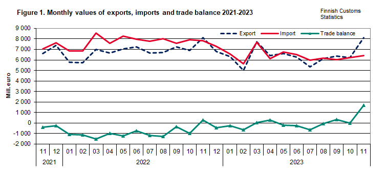 Figure 1. Monthly values of exports, imports and trade balance 2021-2023