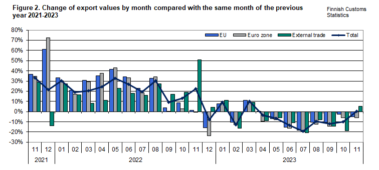Figure 2. Change of export values by month compared with the same month of the previous year 2021-2023