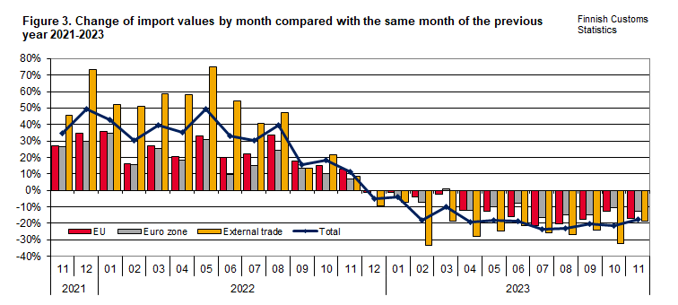 Figure 3. Change of import values by month compared with the same month of the previous year 2021-2023