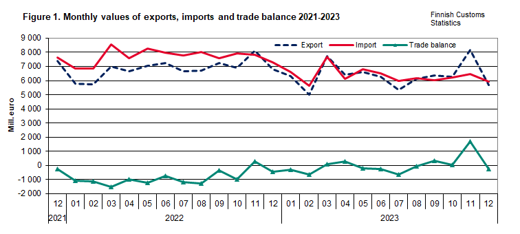 Figure 1. Monthly values of exports, imports and trade balance 2021-2023