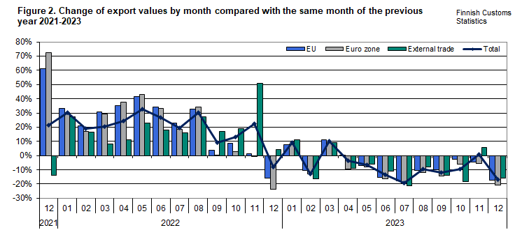 Figure 2. Change of export values by month compared with the same month of the previous year 2021-2023