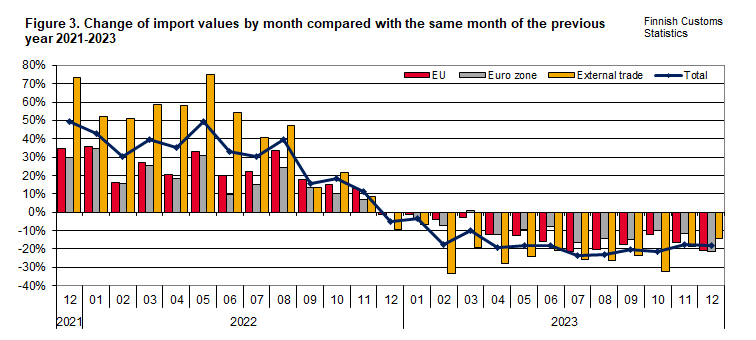 Figure 3. Change of import values by month compared with the same month of the previous year 2021-2023