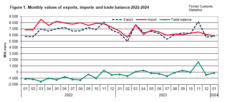 Figure 1. Monthly values of exports, imports and trade balance 2022-2024