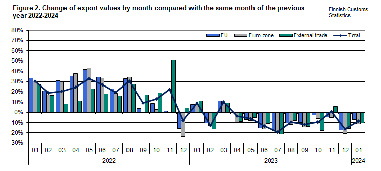 Figure 2. Change of export values by month compared with the same month of the previous year 2022-2024