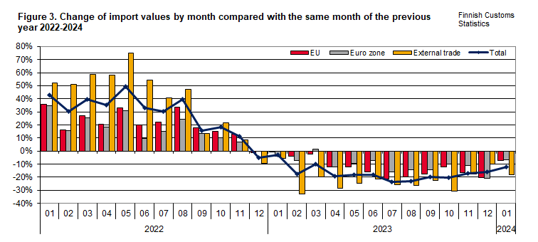 Figure 3. Change of import values by month compared with the same month of the previous year 2022-2024