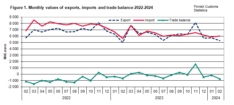 Figure 1. Monthly values of exports, imports and trade balance 2022-2024