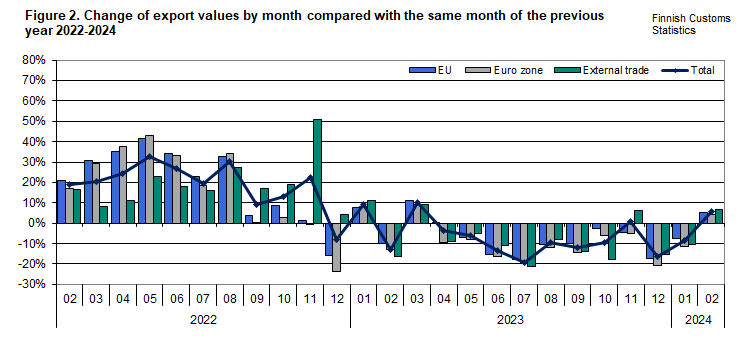 Figure 2. Change of export values by month compared with the same month of the previous year 2022-2024