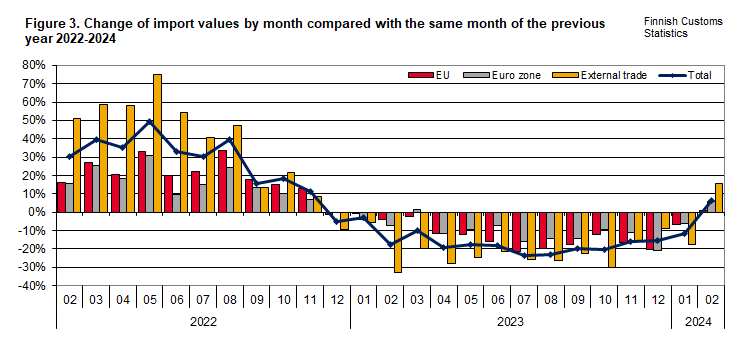 Figure 3. Change of import values by month compared with the same month of the previous year 2022-2024