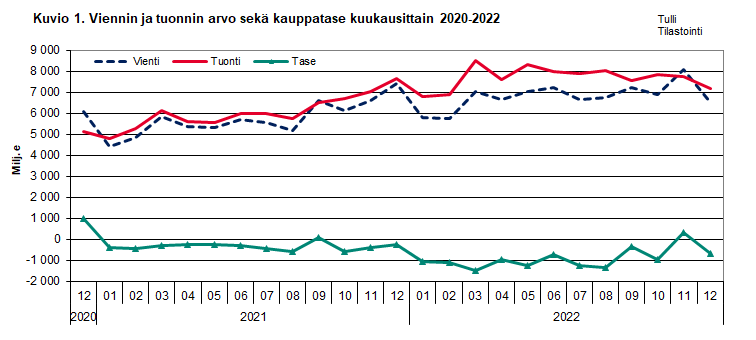 Kuvio 1. Viennin ja  tuonnin arvo sekä kauppatase kuukausittain 2020-2022