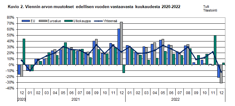 Kuvio 2. Viennin arvon muutokset edellisen vuoden vastaavasta kuukaudesta 2020-2022