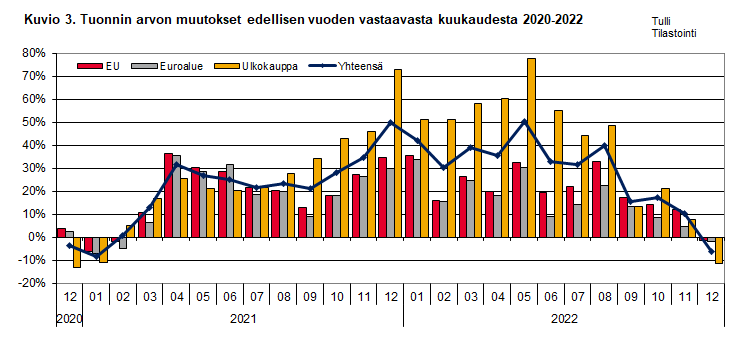 Kuvio 3. Tuonnin arvon muutokset edellisen vuoden vastaavasta kuukaudesta 2020-2022