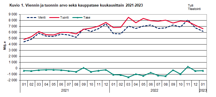 Kuvio 1. Viennin ja  tuonnin arvo sekä kauppatase kuukausittain 2021-2023