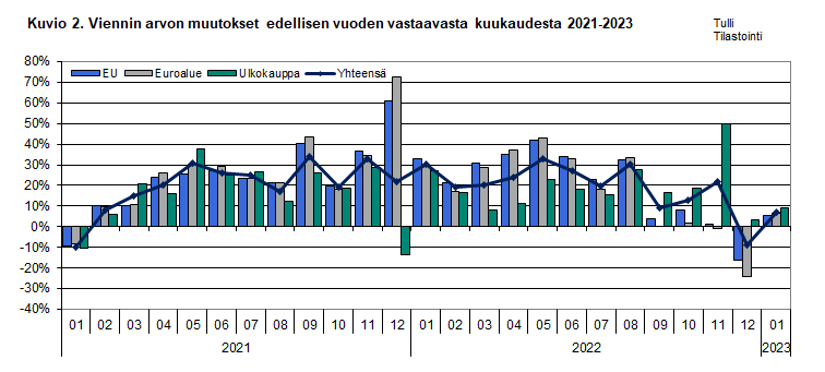 Kuvio 2. Viennin arvon muutokset edellisen vuoden vastaavasta kuukaudesta 2021-2023