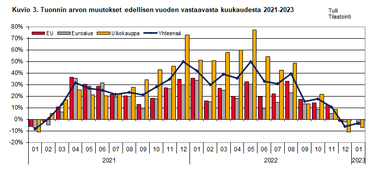 Kuvio 3. Tuonnin arvon muutokset edellisen vuoden vastaavasta kuukaudesta 2021-2023