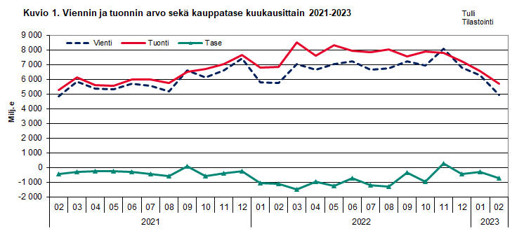 Kuvio 1. Viennin ja  tuonnin arvo sekä kauppatase kuukausittain 2021-2023