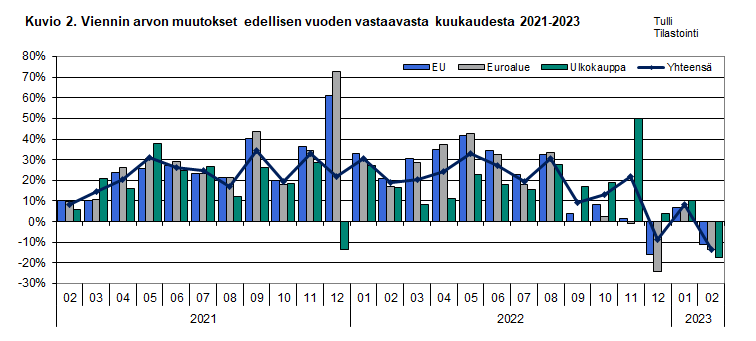 Kuvio 2. Viennin arvon muutokset edellisen vuoden vastaavasta kuukaudesta 2021-2023