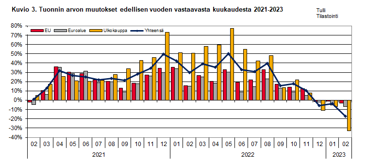 Kuvio 3. Tuonnin arvon muutokset edellisen vuoden vastaavasta kuukaudesta 2021-2023