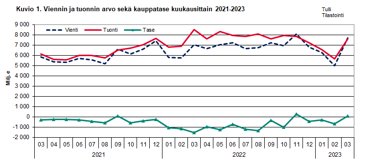 Kuvio 1. Viennin ja  tuonnin arvo sekä kauppatase kuukausittain 2021-2023