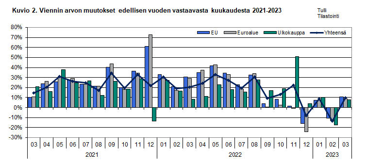 Kuvio 2. Viennin arvon muutokset edellisen vuoden vastaavasta kuukaudesta 2021-2023