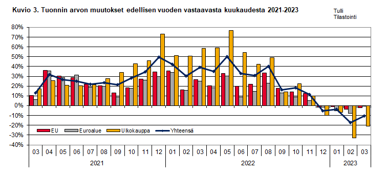 Kuvio 3. Tuonnin arvon muutokset edellisen vuoden vastaavasta kuukaudesta 2021-2023