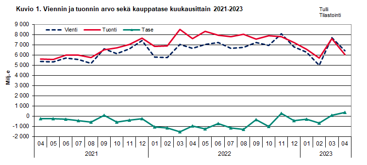 Kuvio 1. Viennin ja  tuonnin arvo sekä kauppatase kuukausittain 2021-2023